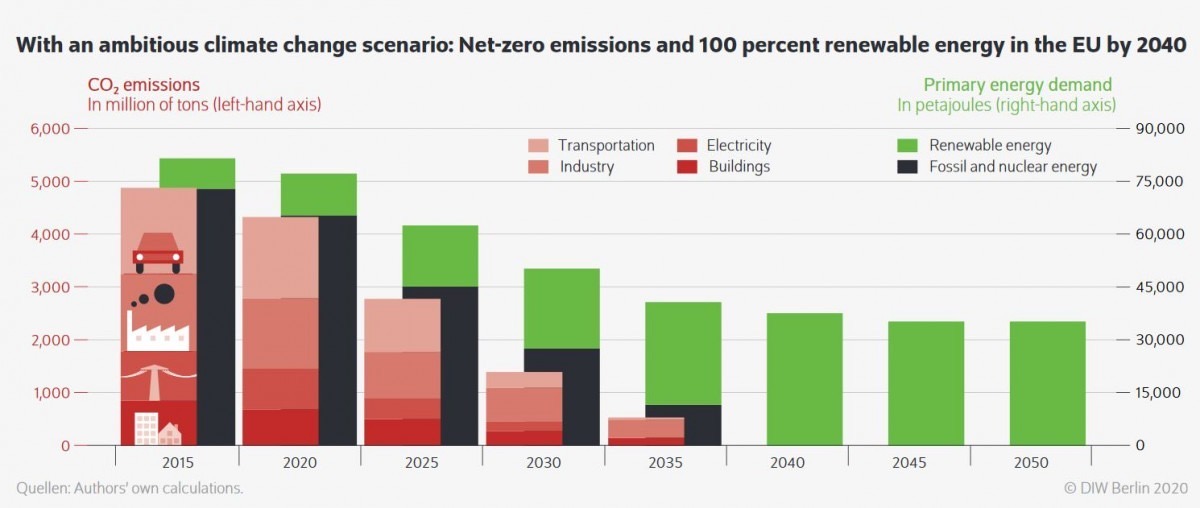 Met een ambitieus scenario voor klimaatverandering: Nul emissies en 100 procent hernieuwbare energie in de EU tegen 2040. Bron: DIW Berlin.[3]