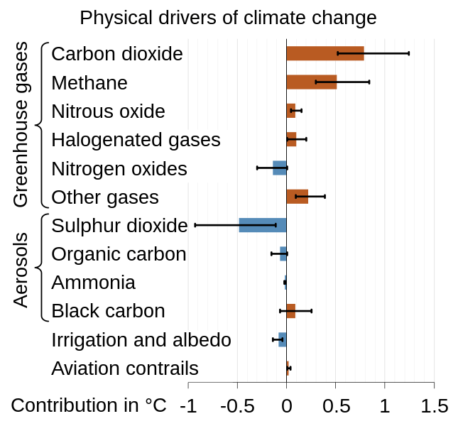 Bestand:Physical drivers of climate change.png