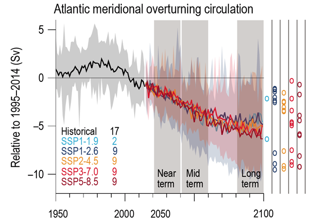 Bestand:IPCC scenarios.png