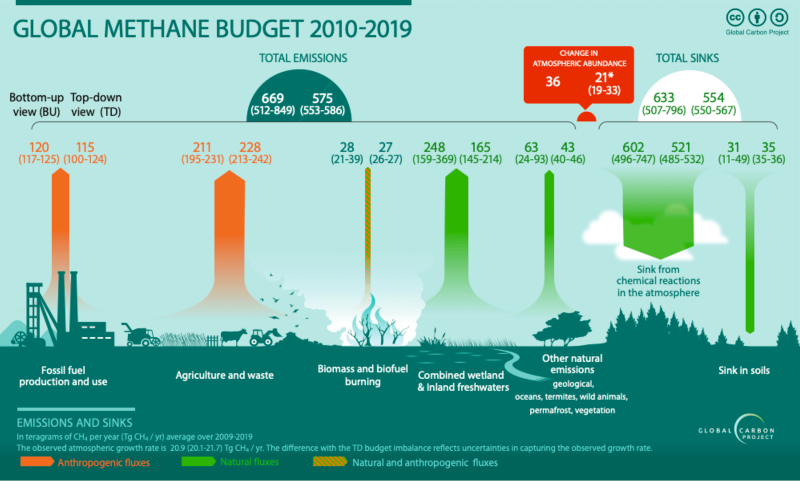 Bestand:Global methane budget 2010-2019.png