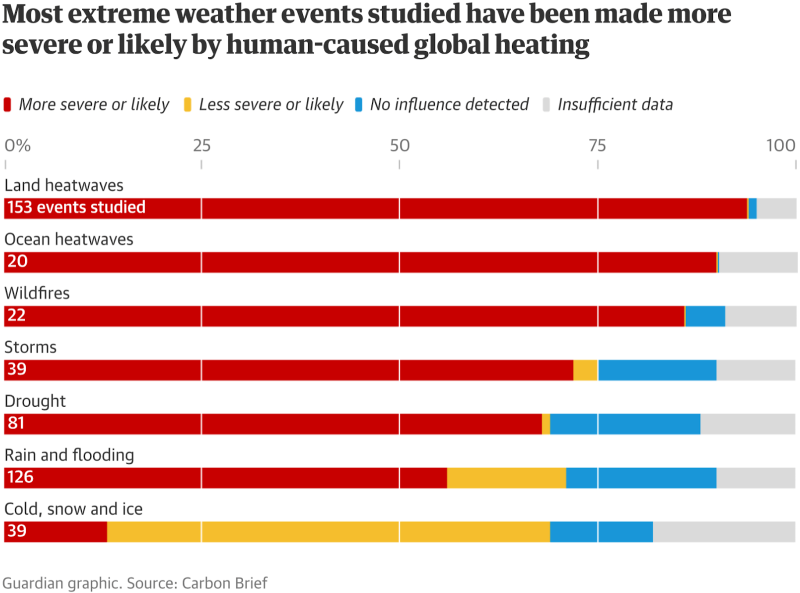 Bestand:Most extreme weather events.png