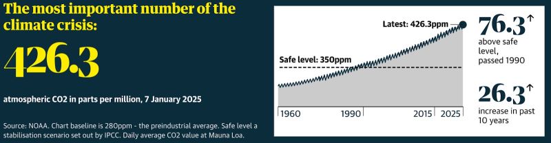 Bestand:Guardian CO2.jpg