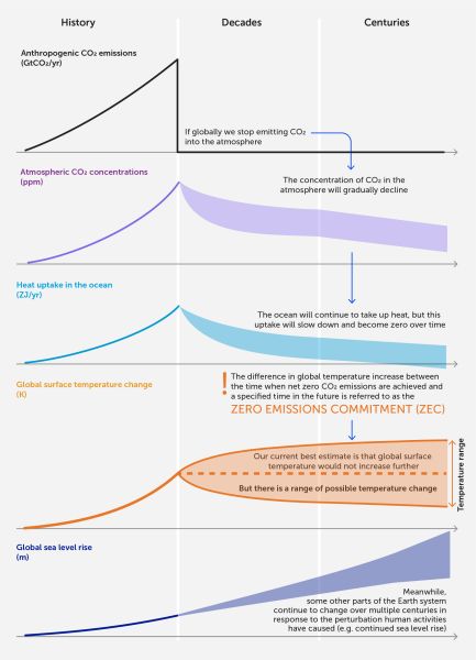 Bestand:Net zero emissions.jpg