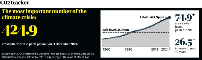 Het belangrijkste getal van de klimaatcrisis, de concentratie van CO2 in de atmosfeer. Het niveau voor de Industriële Revolutie was 280 ppm. Het IPCC heeft als veilig niveau voor de stabilisatie van de opwarming 350 ppm bepaald. Het huidige niveau — en stijgend — ligt daar ver boven. Gegevens van NOAA. Credit: The Guardian.