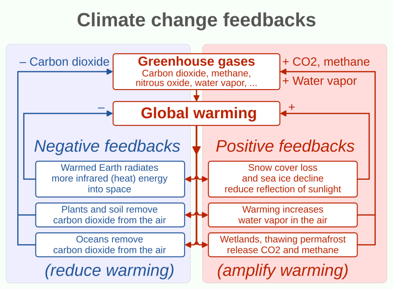 Bestand:Climate feedback loops.png