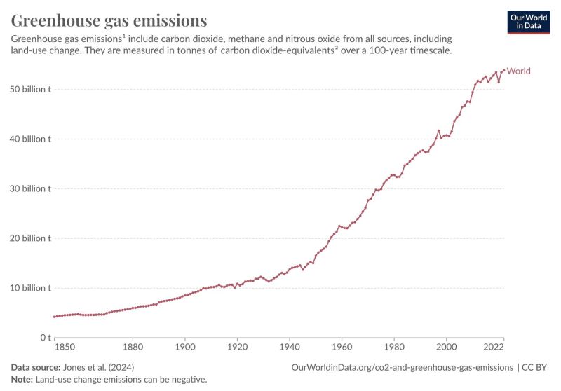 Bestand:Greenhouse gas emissions.jpg