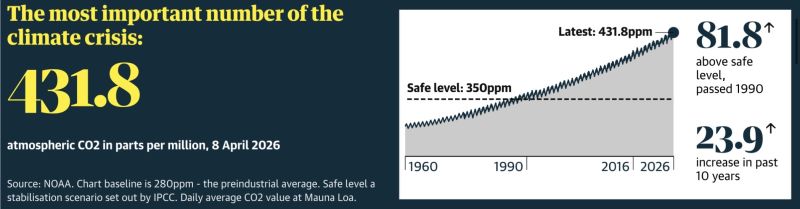 Bestand:CO2 concentration 9-4-26.jpg