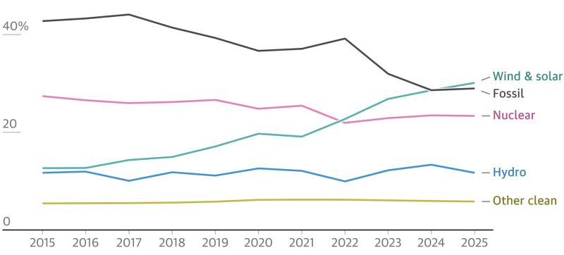 Bestand:Duurzaam en fossiel EU.jpg